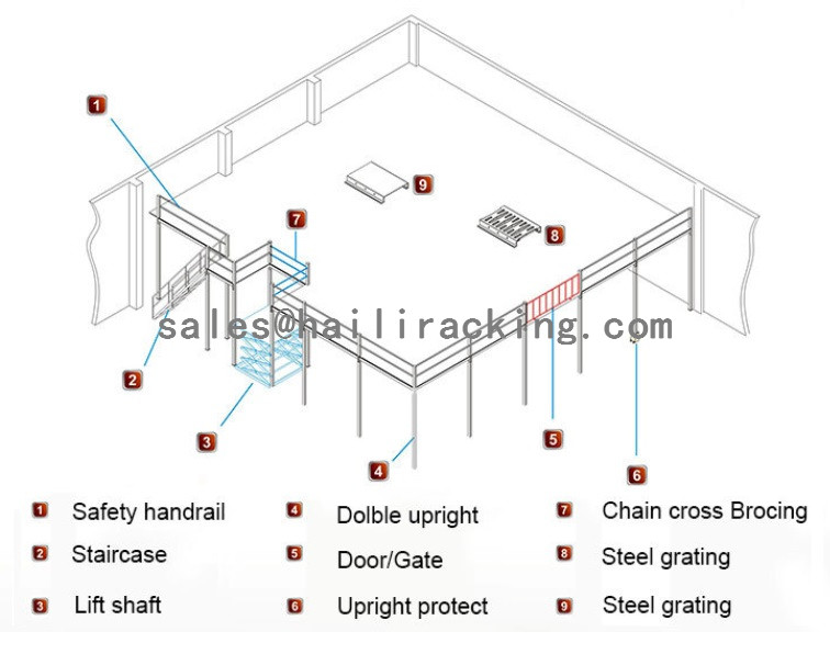 Mezzanine Component Details