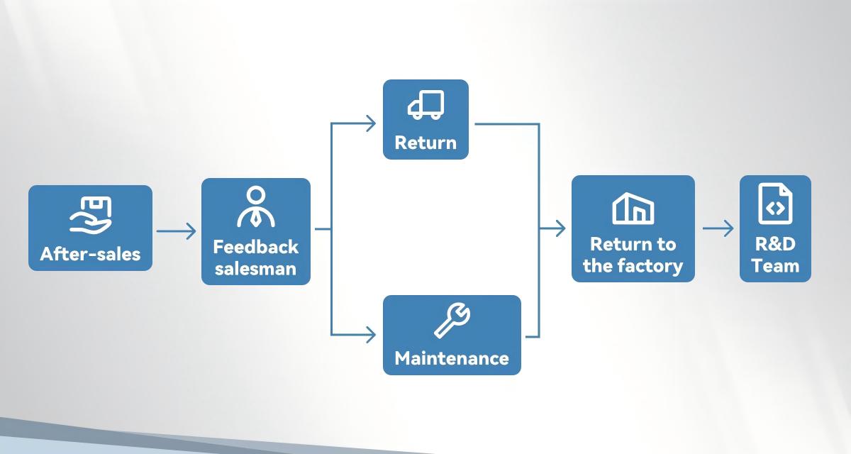 After-sales Support